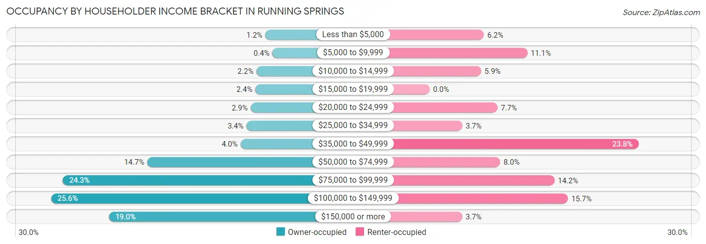 Occupancy by Householder Income Bracket in Running Springs