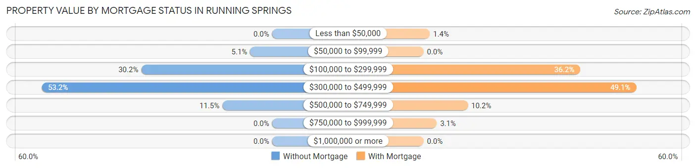 Property Value by Mortgage Status in Running Springs