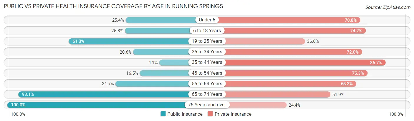 Public vs Private Health Insurance Coverage by Age in Running Springs