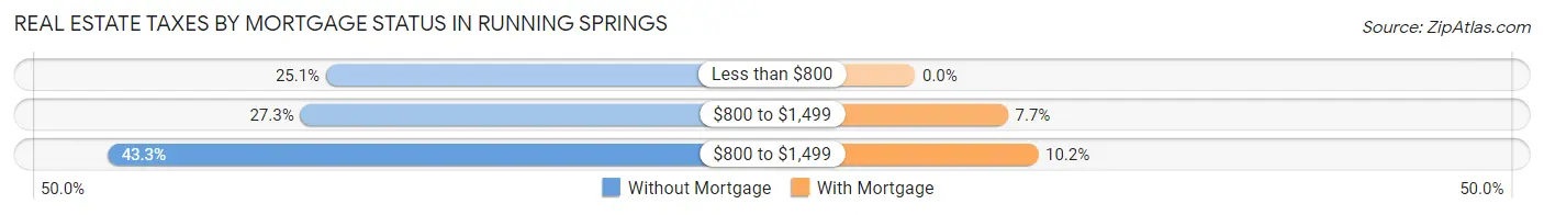 Real Estate Taxes by Mortgage Status in Running Springs