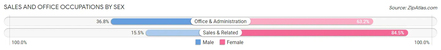 Sales and Office Occupations by Sex in Running Springs
