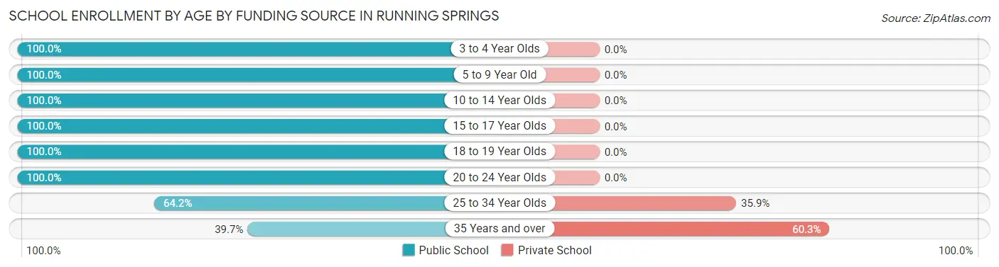 School Enrollment by Age by Funding Source in Running Springs