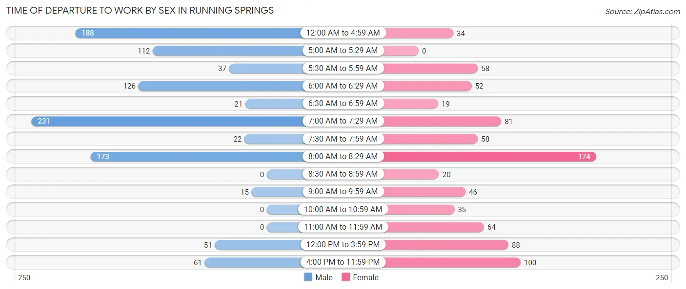Time of Departure to Work by Sex in Running Springs