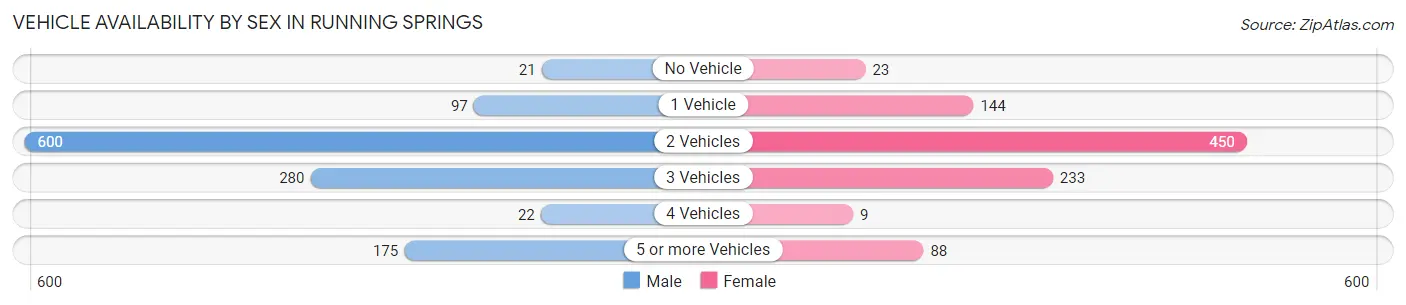 Vehicle Availability by Sex in Running Springs