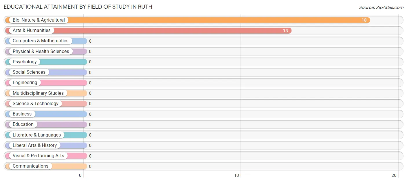 Educational Attainment by Field of Study in Ruth
