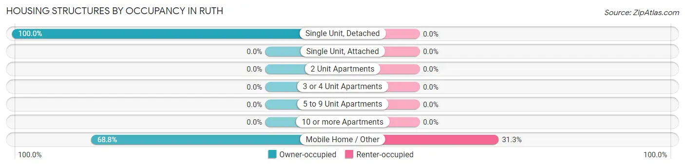 Housing Structures by Occupancy in Ruth