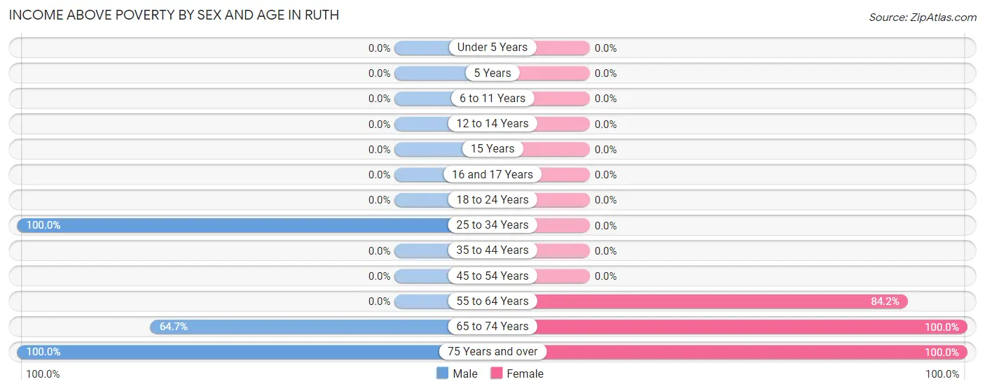 Income Above Poverty by Sex and Age in Ruth