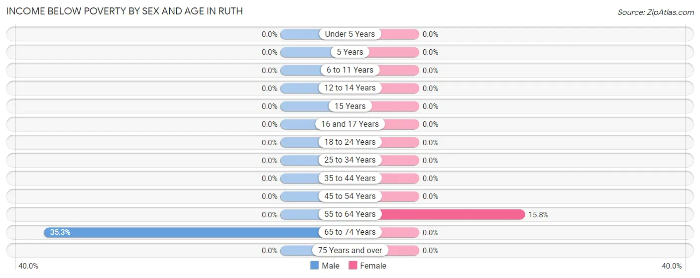 Income Below Poverty by Sex and Age in Ruth