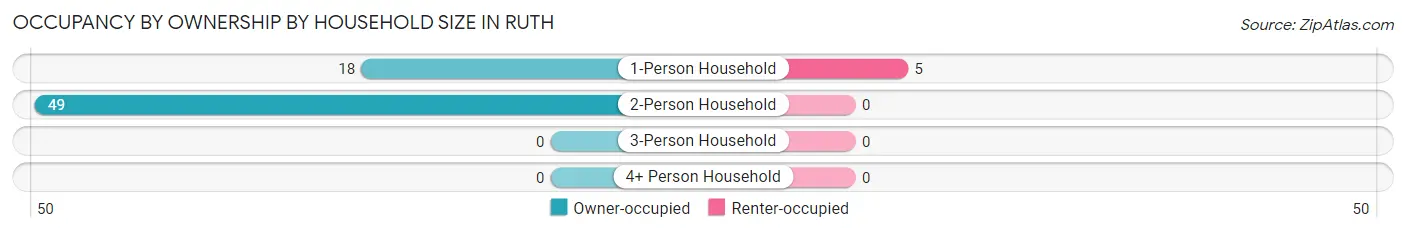 Occupancy by Ownership by Household Size in Ruth