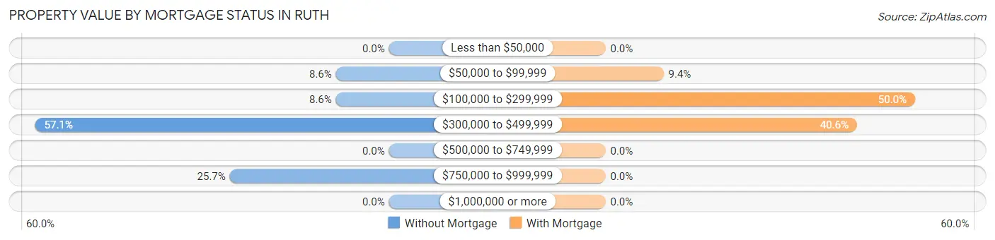 Property Value by Mortgage Status in Ruth