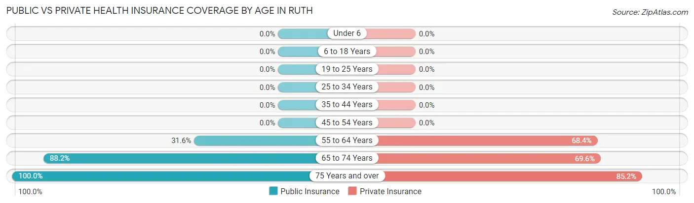 Public vs Private Health Insurance Coverage by Age in Ruth