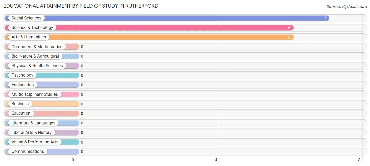Educational Attainment by Field of Study in Rutherford
