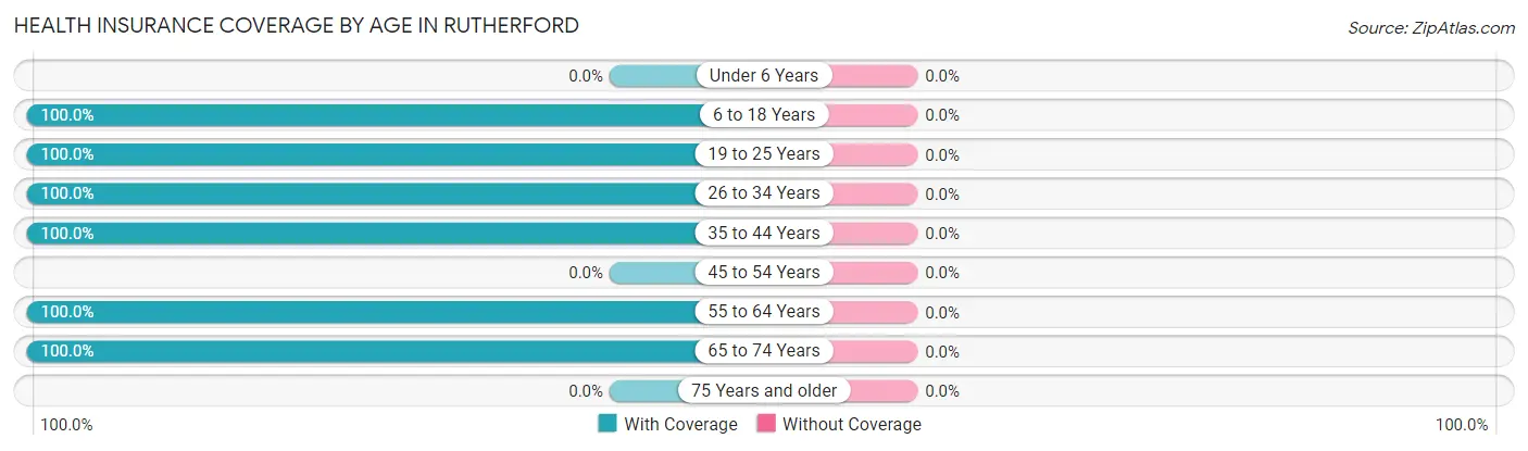 Health Insurance Coverage by Age in Rutherford