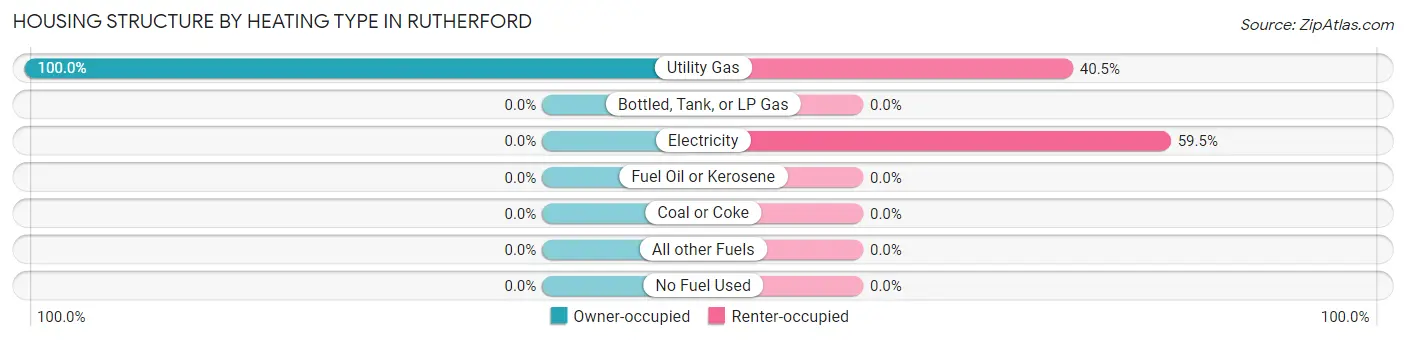 Housing Structure by Heating Type in Rutherford