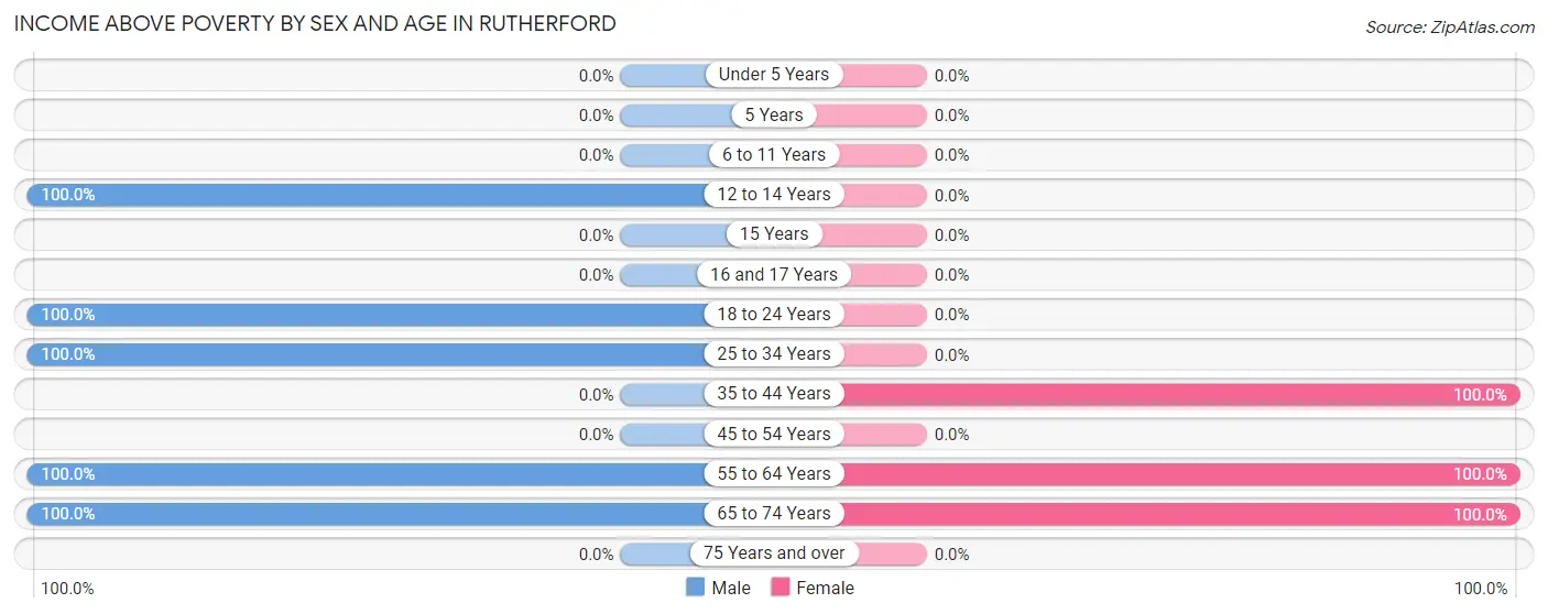 Income Above Poverty by Sex and Age in Rutherford