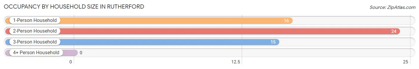 Occupancy by Household Size in Rutherford