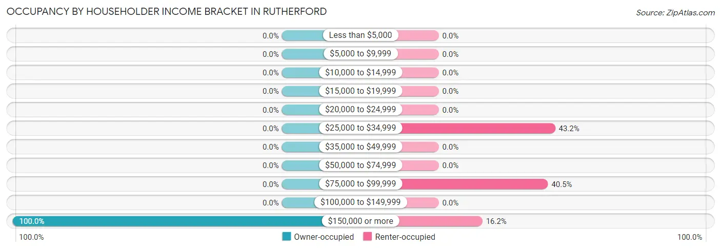 Occupancy by Householder Income Bracket in Rutherford