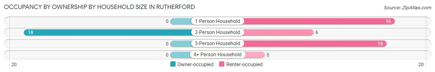 Occupancy by Ownership by Household Size in Rutherford
