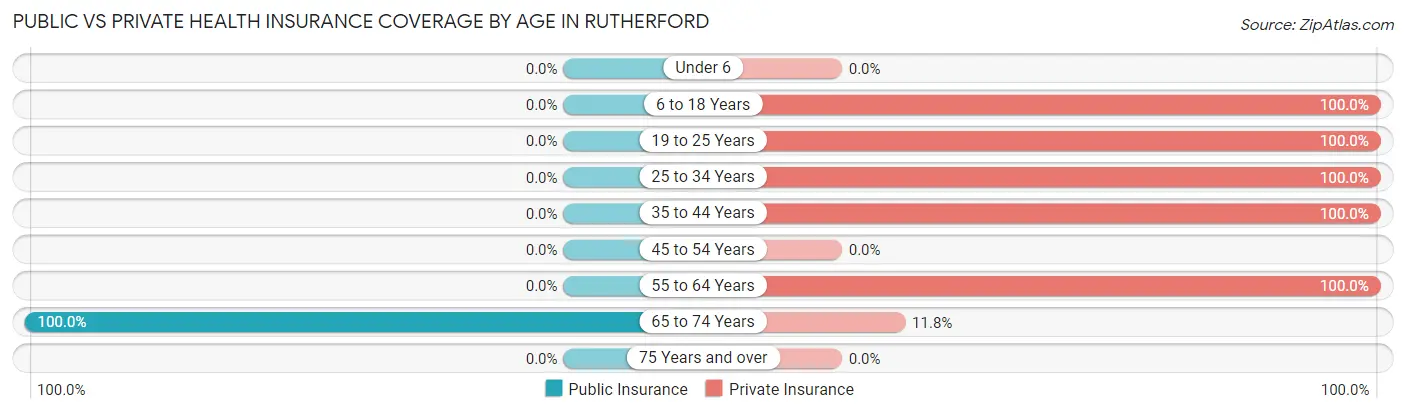 Public vs Private Health Insurance Coverage by Age in Rutherford
