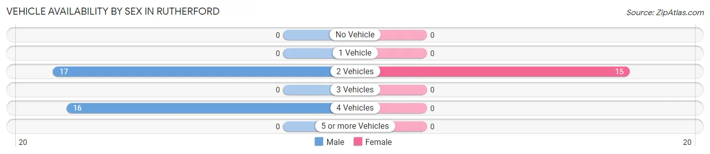Vehicle Availability by Sex in Rutherford