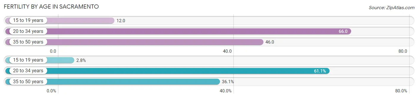 Female Fertility by Age in Sacramento