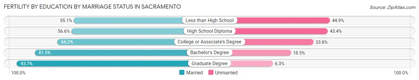 Female Fertility by Education by Marriage Status in Sacramento