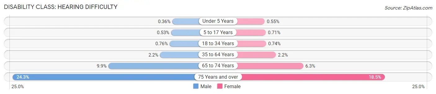 Disability in Sacramento: <span>Hearing Difficulty</span>