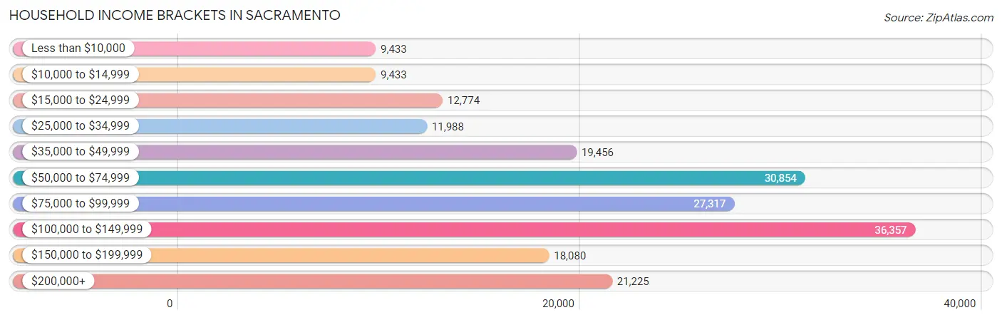 Household Income Brackets in Sacramento