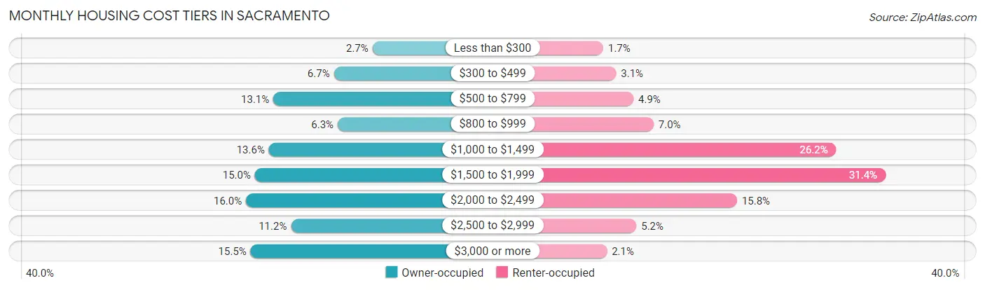 Monthly Housing Cost Tiers in Sacramento