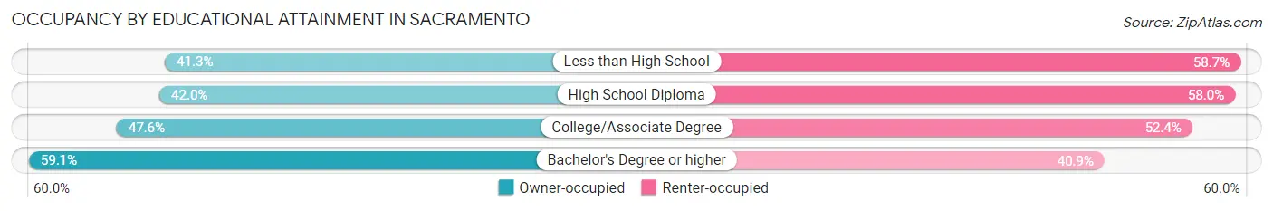 Occupancy by Educational Attainment in Sacramento