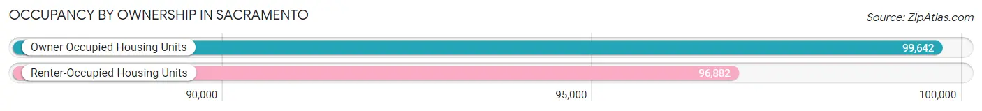 Occupancy by Ownership in Sacramento