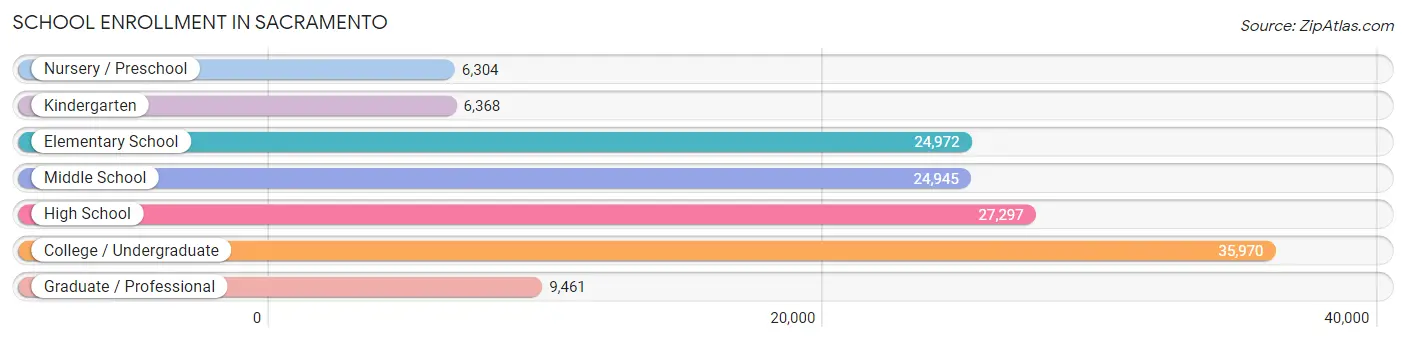 School Enrollment in Sacramento