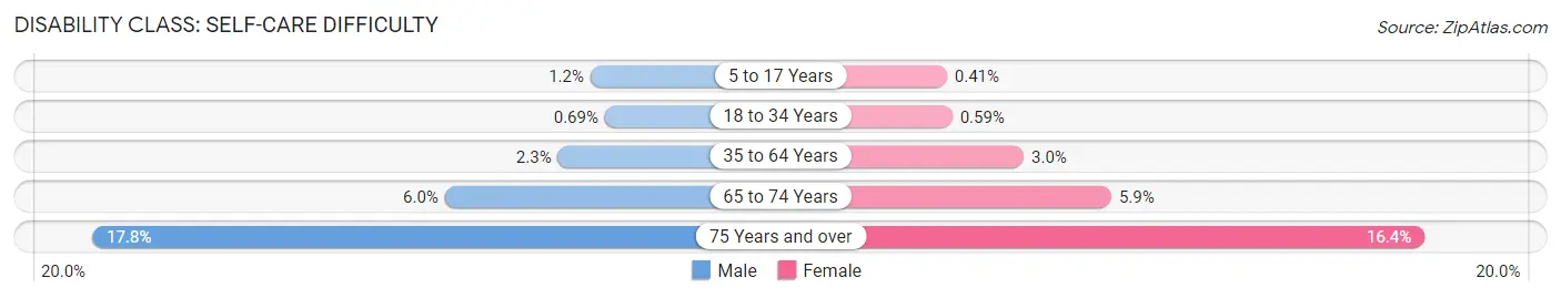 Disability in Sacramento: <span>Self-Care Difficulty</span>