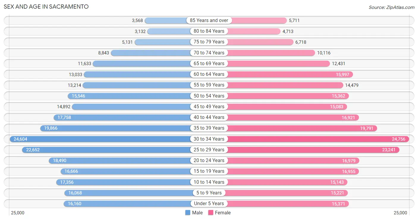 Sex and Age in Sacramento