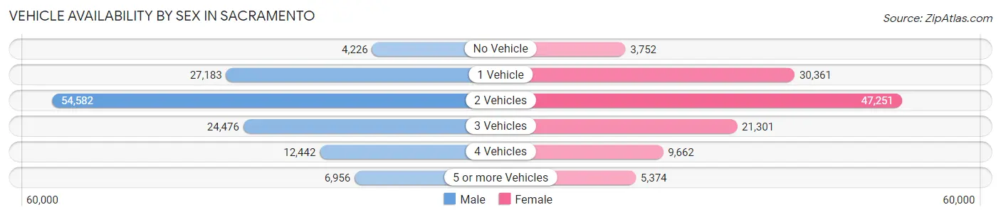 Vehicle Availability by Sex in Sacramento