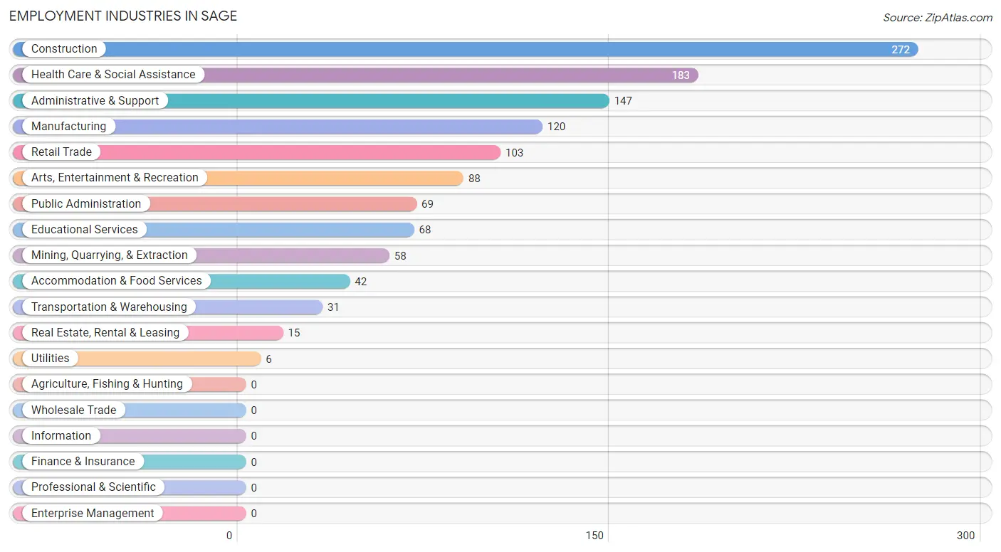 Employment Industries in Sage