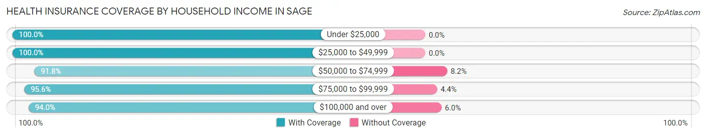 Health Insurance Coverage by Household Income in Sage