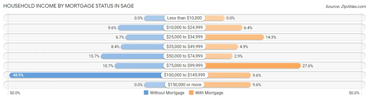 Household Income by Mortgage Status in Sage