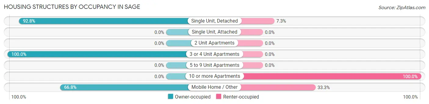 Housing Structures by Occupancy in Sage