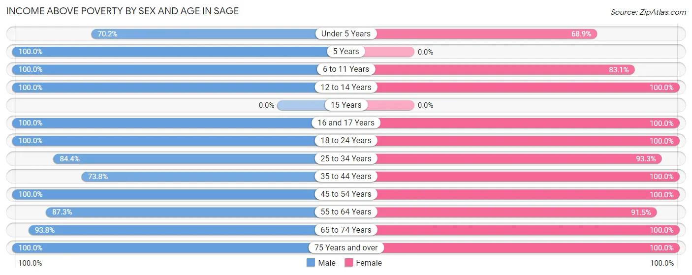 Income Above Poverty by Sex and Age in Sage