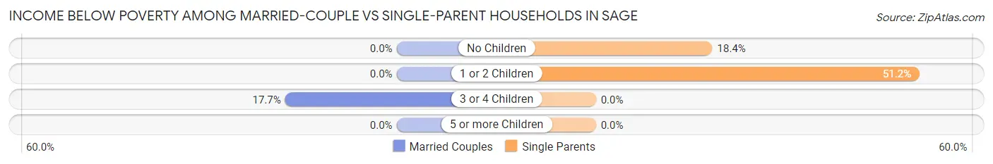 Income Below Poverty Among Married-Couple vs Single-Parent Households in Sage