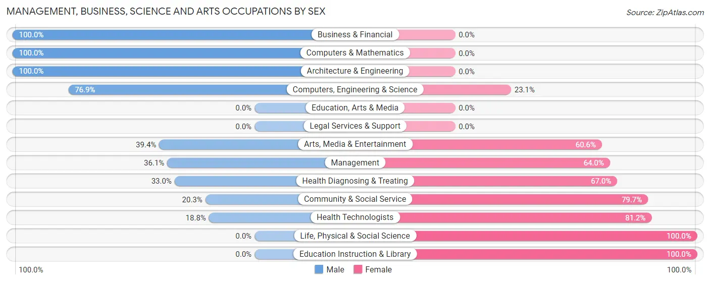 Management, Business, Science and Arts Occupations by Sex in Sage
