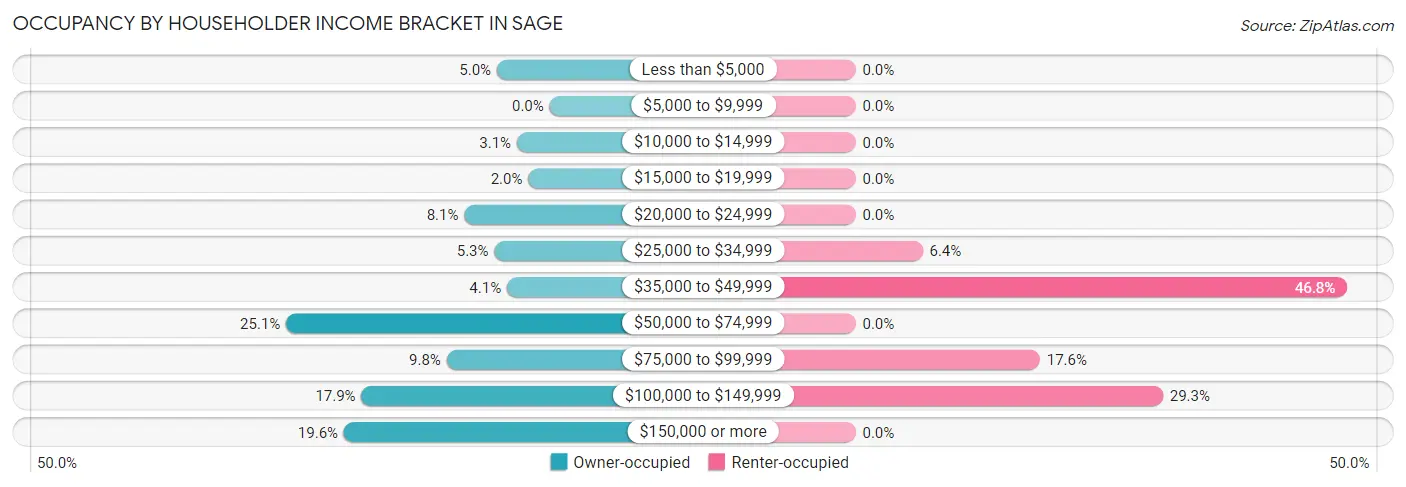 Occupancy by Householder Income Bracket in Sage