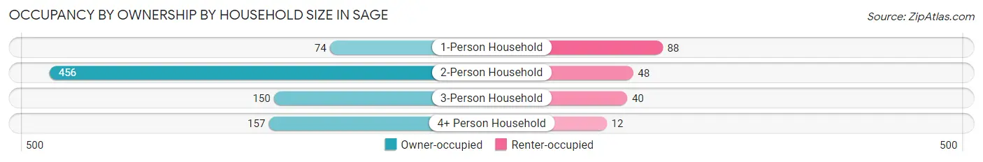 Occupancy by Ownership by Household Size in Sage