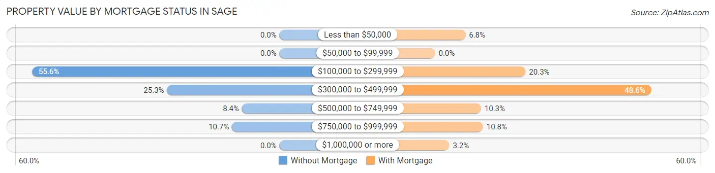 Property Value by Mortgage Status in Sage