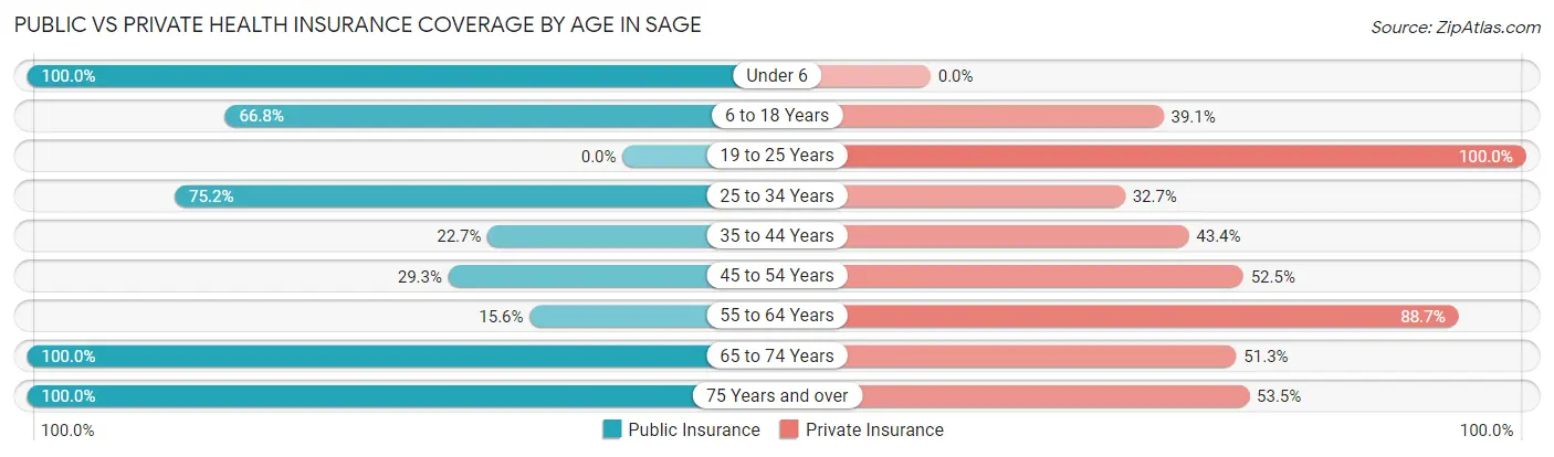 Public vs Private Health Insurance Coverage by Age in Sage