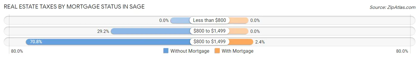 Real Estate Taxes by Mortgage Status in Sage