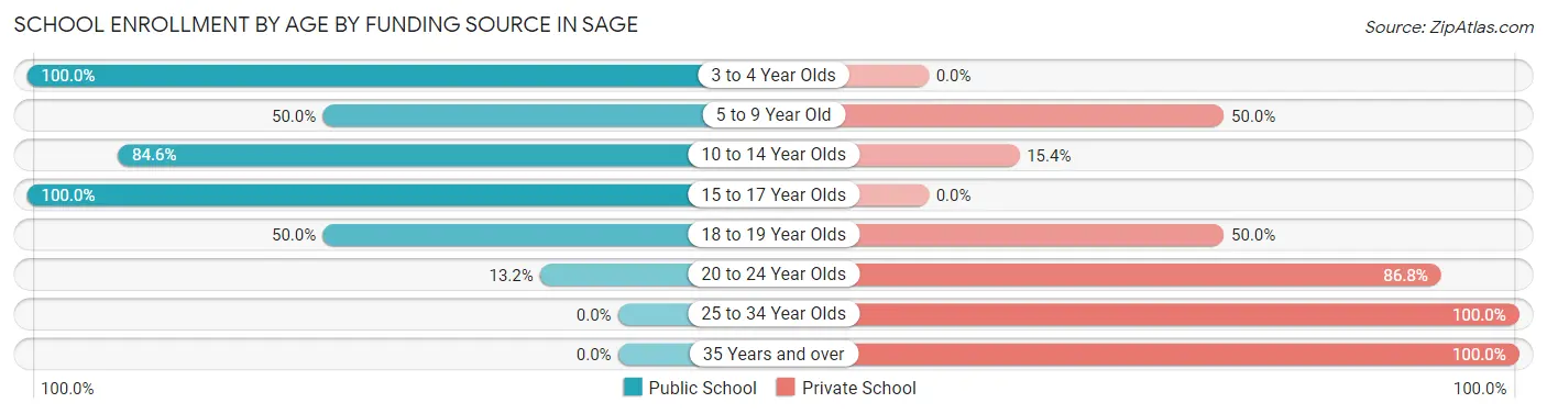 School Enrollment by Age by Funding Source in Sage