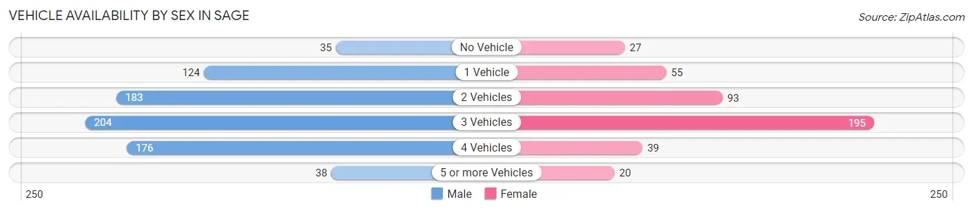 Vehicle Availability by Sex in Sage