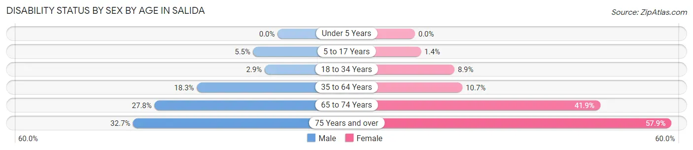 Disability Status by Sex by Age in Salida